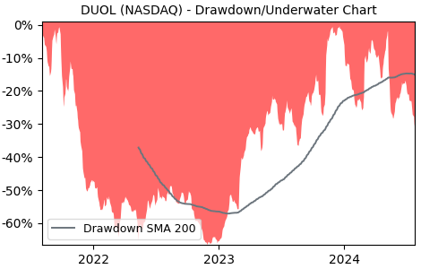 Drawdown / Underwater Chart for DUOL - Duolingo  - Stock Price & Dividends