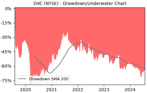 Drawdown / Underwater Chart for DXC - DXC Technology  - Stock Price & Dividends