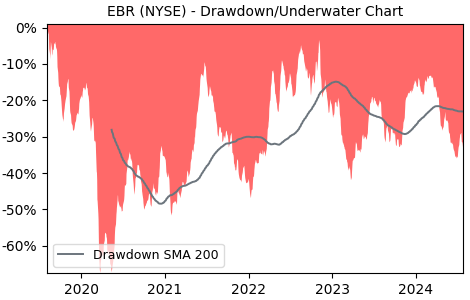 Drawdown / Underwater Chart for EBR - Centrais Electricas Brasileiras SA 