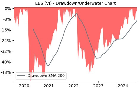 Drawdown / Underwater Chart for EBS - Erste Group Bank AG  - Stock Price & Dividends