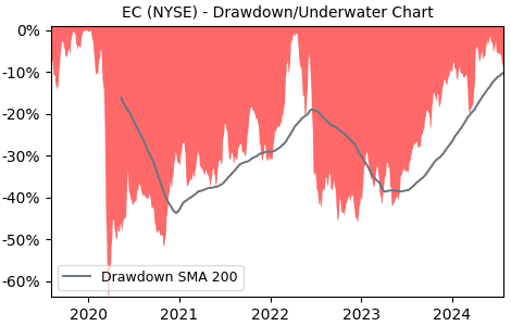 Drawdown / Underwater Chart for EC - Ecopetrol SA ADR  - Stock Price & Dividends