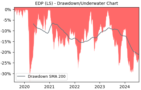 Drawdown / Underwater Chart for EDP - EDP - Energias de Portugal S.A. 