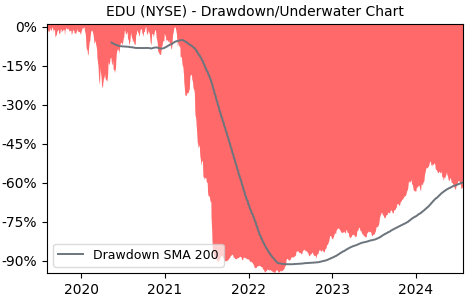 Drawdown / Underwater Chart for EDU - New Oriental Education & Technology 