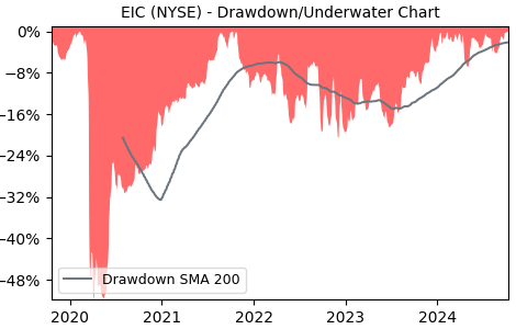 Drawdown / Underwater Chart for EIC - Eagle Point Income Company  - Stock & Dividends