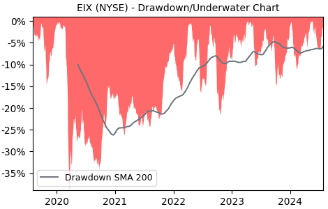 Drawdown / Underwater Chart for EIX - Edison International  - Stock & Dividends