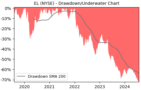 Drawdown / Underwater Chart for EL - Estee Lauder Companies  - Stock & Dividends