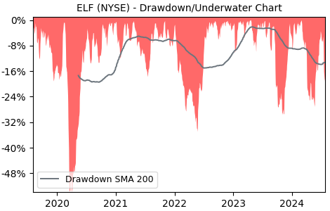 Drawdown / Underwater Chart for ELF - ELF Beauty  - Stock Price & Dividends