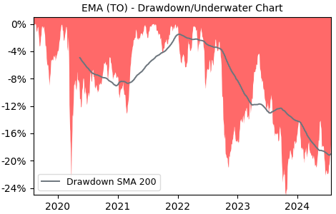 Drawdown / Underwater Chart for EMA - Emera  - Stock Price & Dividends