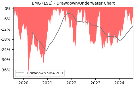 Drawdown / Underwater Chart for EMG - Man Group PLC  - Stock Price & Dividends
