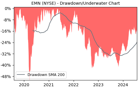 Drawdown / Underwater Chart for EMN - Eastman Chemical Company  - Stock & Dividends