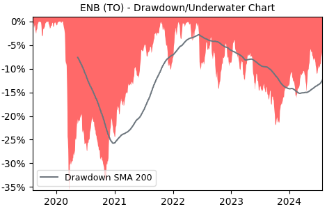 Drawdown / Underwater Chart for ENB - Enbridge  - Stock Price & Dividends