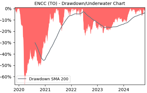 Drawdown / Underwater Chart for ENCC - Global X Canadian Oil and Gas  - Stock & Dividends