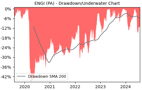 Drawdown / Underwater Chart for ENGI - Engie S.A.  - Stock Price & Dividends