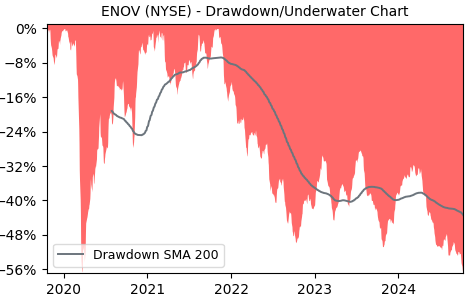 Drawdown / Underwater Chart for ENOV - Enovis  - Stock Price & Dividends