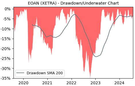 Drawdown / Underwater Chart for EOAN - E.ON SE  - Stock Price & Dividends