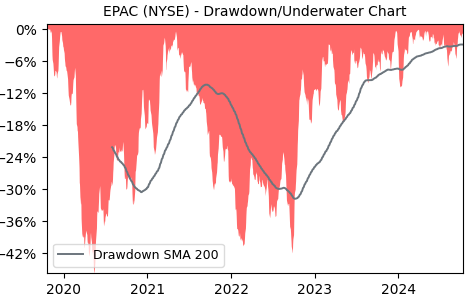 Drawdown / Underwater Chart for EPAC - Enerpac Tool Group  - Stock Price & Dividends