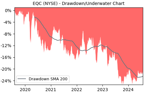 Drawdown / Underwater Chart for EQC - Equity Commonwealth  - Stock Price & Dividends
