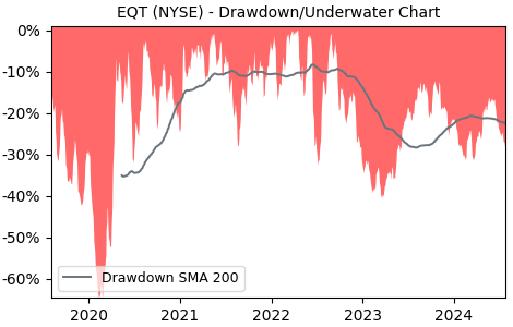Drawdown / Underwater Chart for EQT - EQT  - Stock Price & Dividends