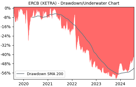 Drawdown / Underwater Chart for ERCB - Telefonaktiebolaget LM Ericsson 