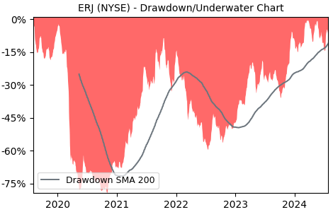 Drawdown / Underwater Chart for ERJ - Embraer SA ADR  - Stock Price & Dividends