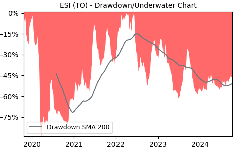 Drawdown / Underwater Chart for ESI - Ensign Energy Services  - Stock & Dividends