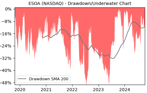 Drawdown / Underwater Chart for ESOA - Energy Services Of America  - Stock & Dividends