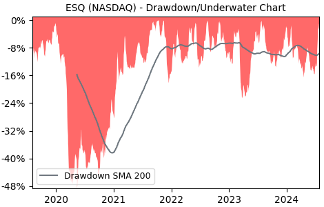 Drawdown / Underwater Chart for ESQ - Esquire Financial Holdings  - Stock & Dividends