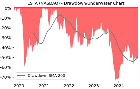 Drawdown / Underwater Chart for ESTA - Establishment Labs Holdings  - Stock & Dividends