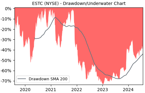 Drawdown / Underwater Chart for ESTC - Elastic NV  - Stock Price & Dividends