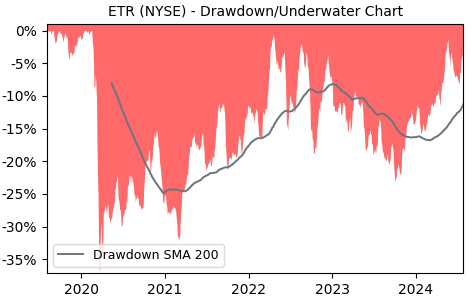 Drawdown / Underwater Chart for ETR - Entergy  - Stock Price & Dividends