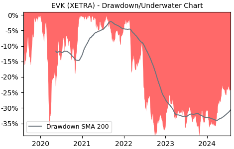 Drawdown / Underwater Chart for EVK - Evonik Industries AG  - Stock & Dividends