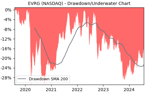 Drawdown / Underwater Chart for EVRG - Evergy Common Stock  - Stock Price & Dividends