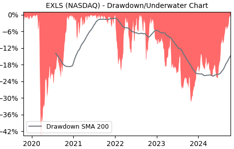 Drawdown / Underwater Chart for EXLS - ExlService Holdings  - Stock Price & Dividends