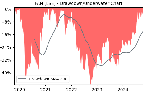 Drawdown / Underwater Chart for FAN - Volution Group plc  - Stock Price & Dividends