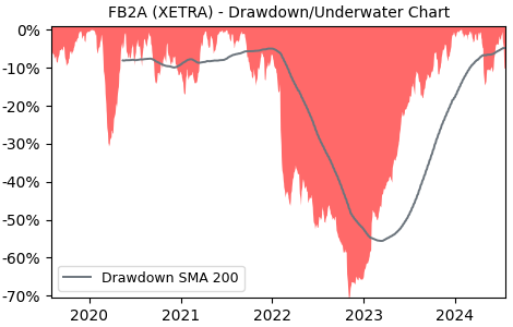 Drawdown / Underwater Chart for FB2A - Meta Platforms  - Stock Price & Dividends