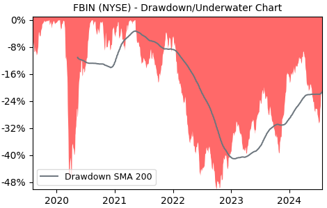 Drawdown / Underwater Chart for FBIN - Fortune Brands Innovations  - Stock & Dividends
