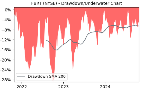 Drawdown / Underwater Chart for FBRT - Franklin BSP Realty Trust  - Stock & Dividends