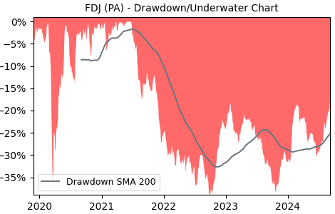 Drawdown / Underwater Chart for FDJ - La Francaise Des Jeux Sa  - Stock & Dividends