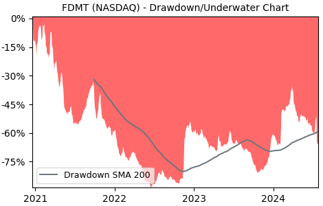 Drawdown / Underwater Chart for FDMT - 4D Molecular Therapeutics Inc 