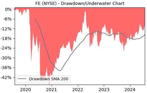 Drawdown / Underwater Chart for FE - FirstEnergy  - Stock Price & Dividends