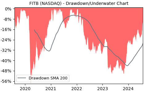 Drawdown / Underwater Chart for FITB - Fifth Third Bancorp  - Stock Price & Dividends