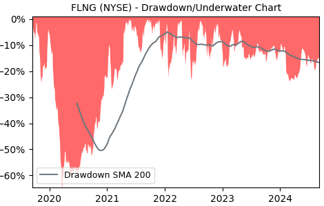 Drawdown / Underwater Chart for FLNG - FLEX LNG  - Stock Price & Dividends