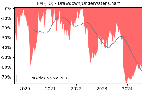 Drawdown / Underwater Chart for FM - First Quantum Minerals  - Stock & Dividends