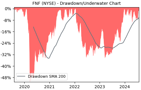 Drawdown / Underwater Chart for FNF - Fidelity National Financial  - Stock & Dividends