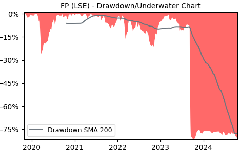 Drawdown / Underwater Chart for FP - Fondul Proprietatea S.A. GDR  - Stock & Dividends