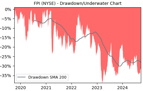 Drawdown / Underwater Chart for FPI - Farmland Partners  - Stock Price & Dividends