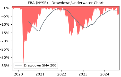 Drawdown / Underwater Chart for FRA - BlackRock Floating Rate Income 