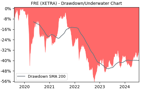 Drawdown / Underwater Chart for FRE - Fresenius SE & Co. KGaA  - Stock & Dividends
