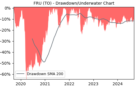 Drawdown / Underwater Chart for FRU - Freehold Royalties  - Stock Price & Dividends