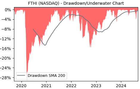 Drawdown / Underwater Chart for FTHI - First Trust BuyWrite Income  - Stock & Dividends